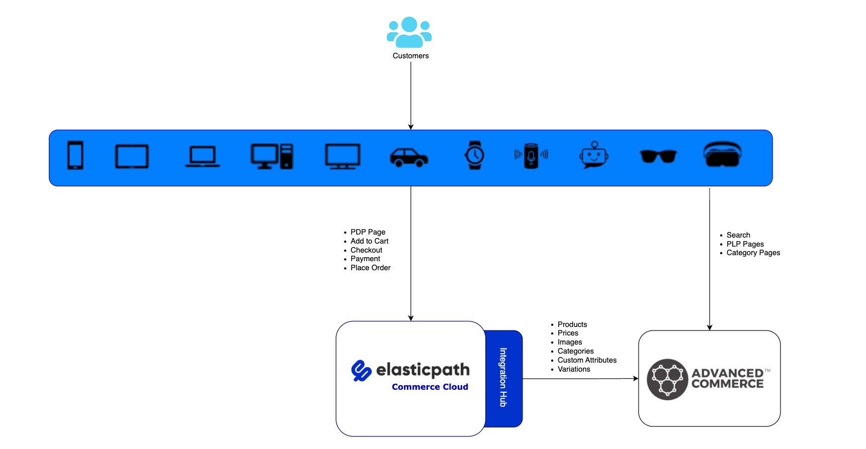 Advanced Commerce (GrapheneHC Integration) diagram