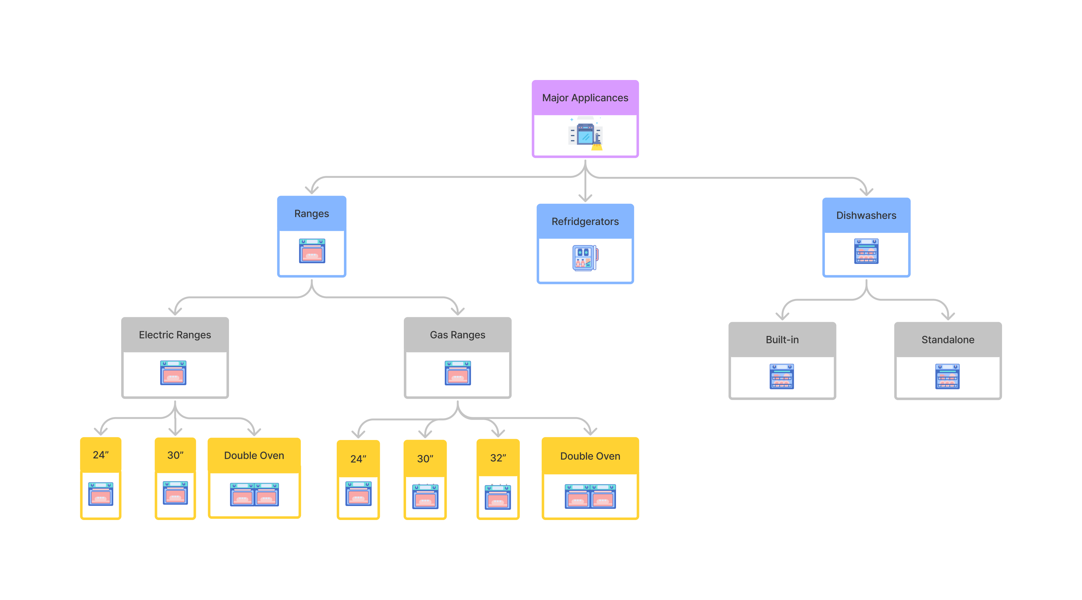 Hierarchy Example